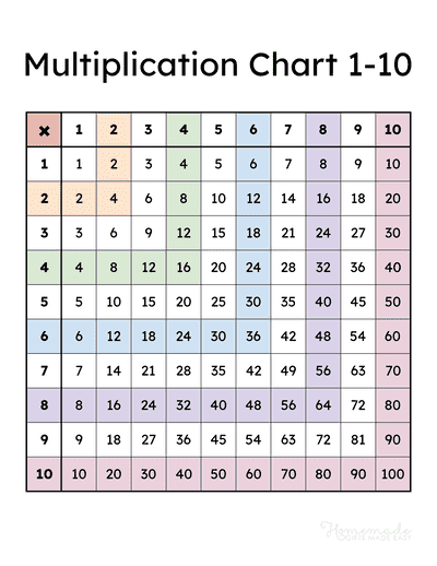 Printable multiplication Charts 1-10 (PDF) Free