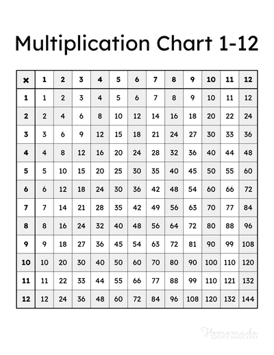 Multiplication Charts - Free Printable Times Table PDFs 1-12, 1-15, 1-20,  and More!