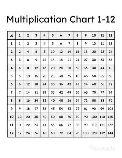 Multiplication Charts Free Printable