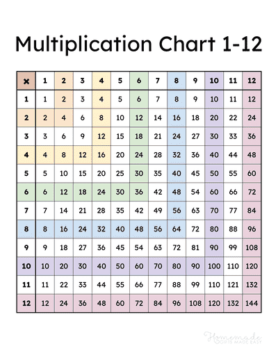 Multiplication Charts Free Printable