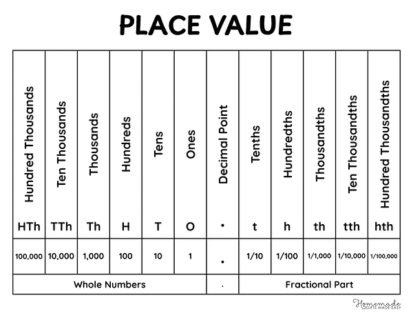 Place Value Chart Black and White Place Value Breakdown Reference Chart With Decimals