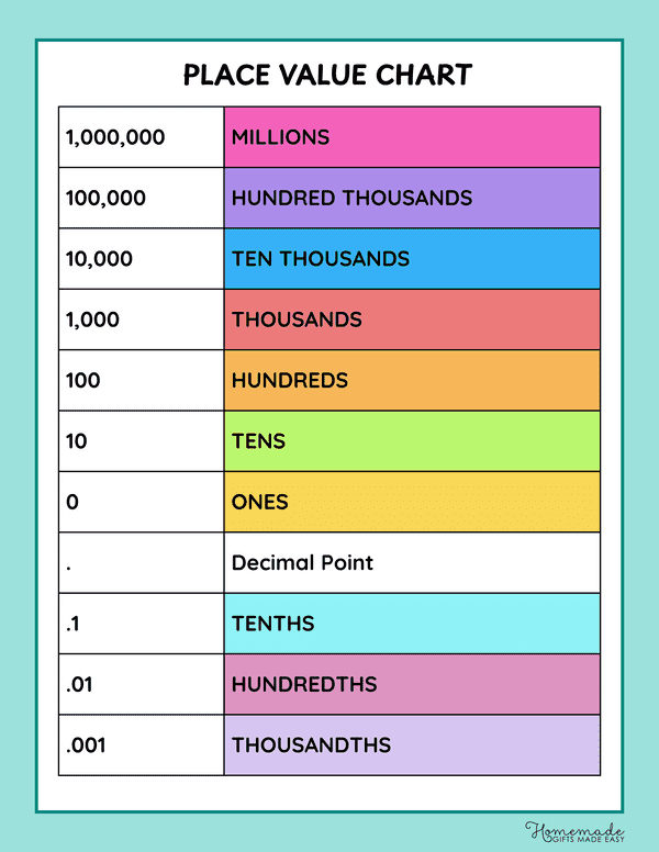 Place Value Chart Light Blue Colorful Rainbow Place Value Reference Chart Decimals Portrait
